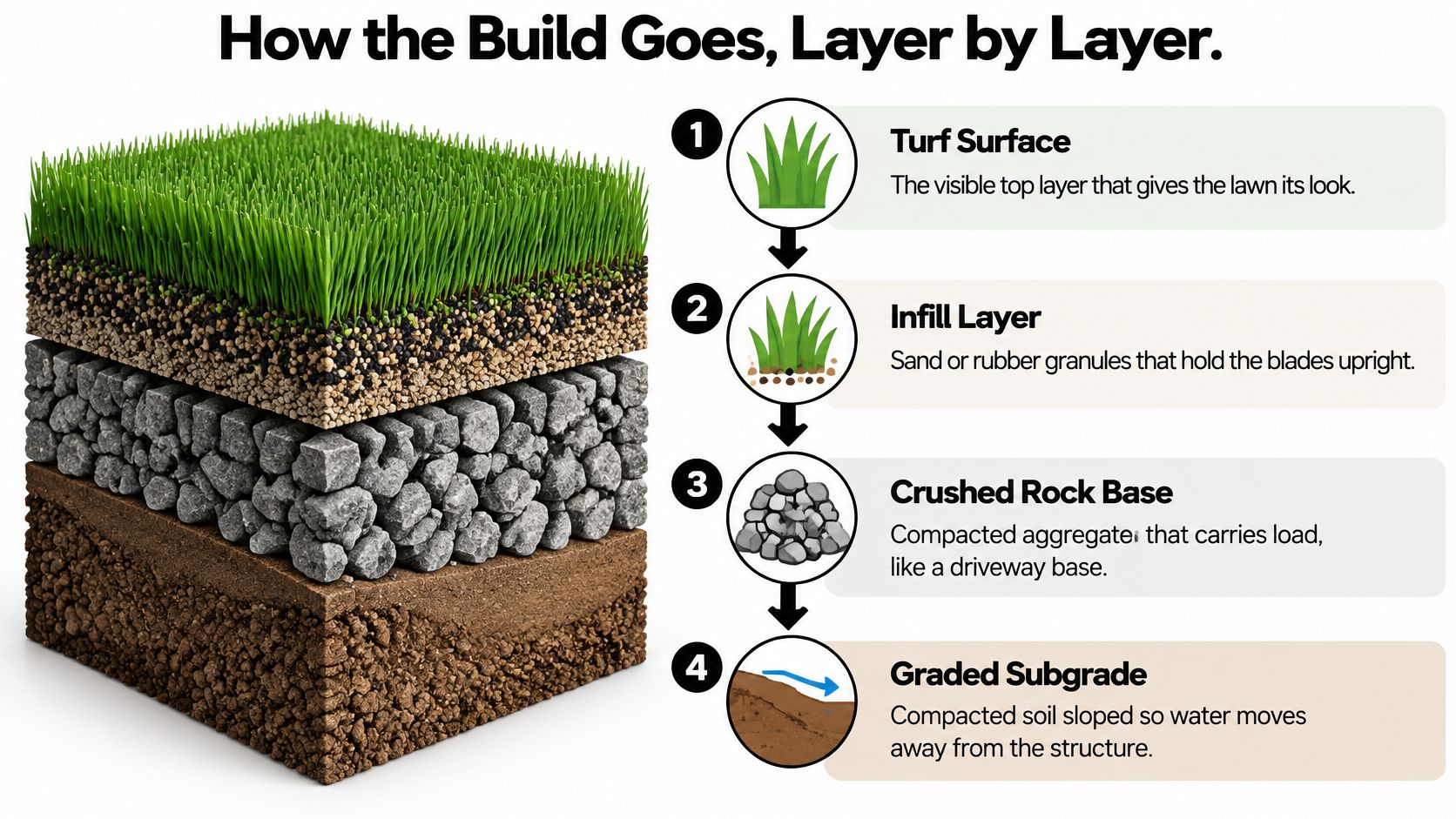 A diagram illustrating the four distinct layers involved in the installation of an artificial grass lawn.