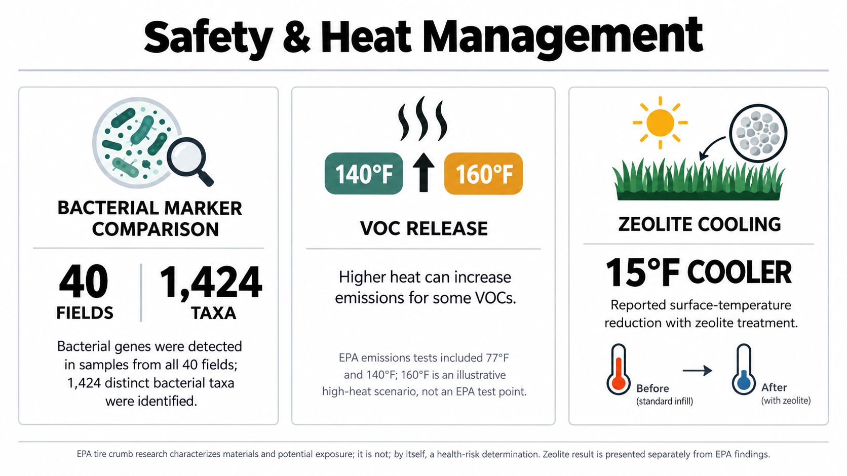 An infographic showing safety, bacterial markers, VOC release, and cooling benefits for pet friendly turf infill.