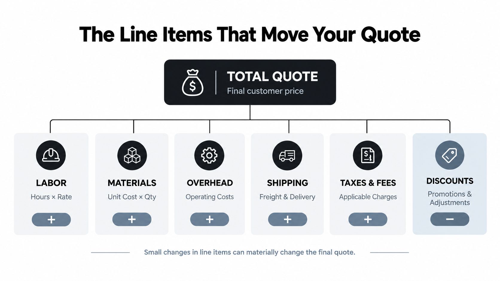 A diagram illustrating the key line items that determine the final total price of a customer quote.