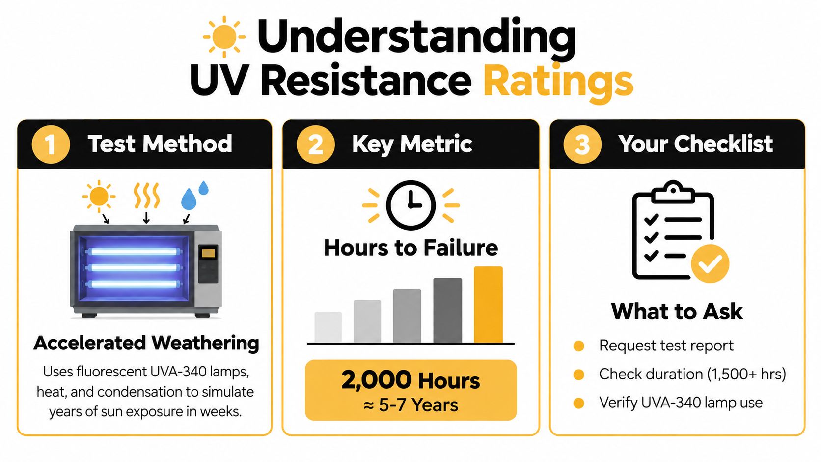 An infographic explaining UV resistance ratings for materials through accelerated weathering tests and key evaluation metrics.