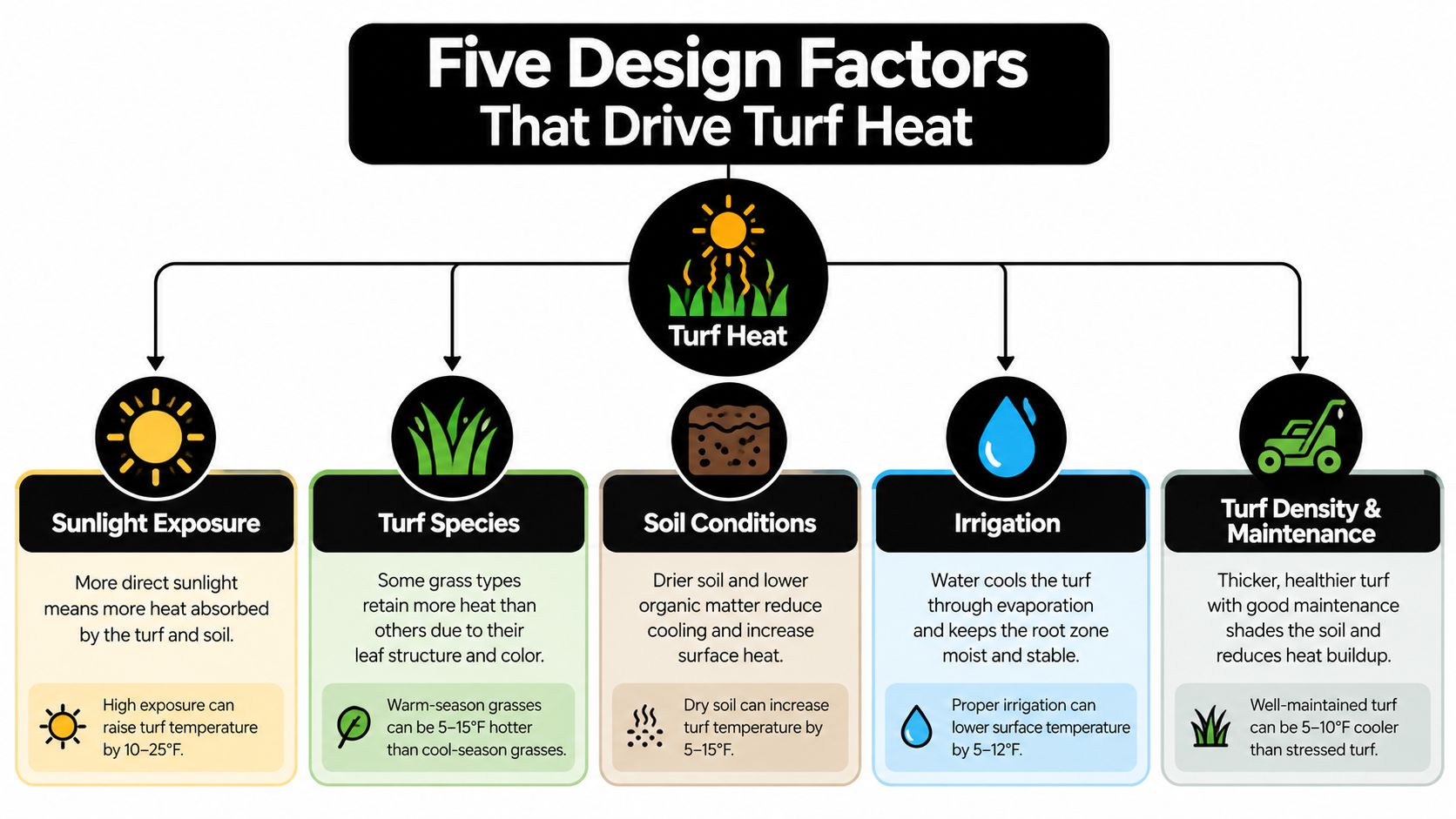 An infographic showing five key design factors that contribute to increasing heat in turf grass environments.