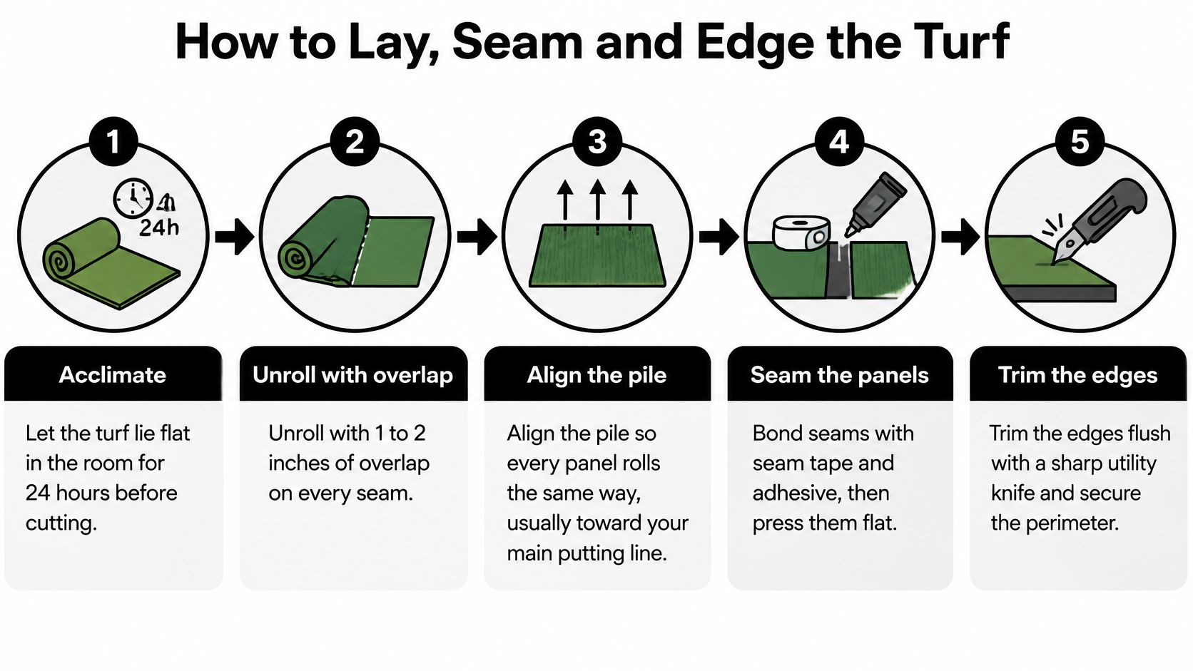 A five-step instructional diagram illustrating how to properly lay, seam, and edge indoor putting green turf.