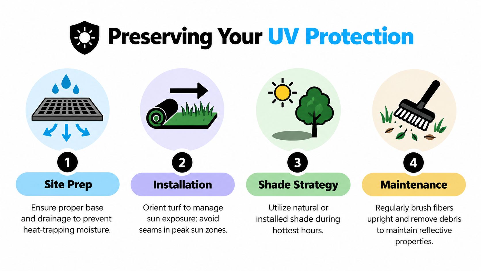 An infographic showing four steps to preserve UV protection for artificial turf: site prep, installation, shade, and maintenance.