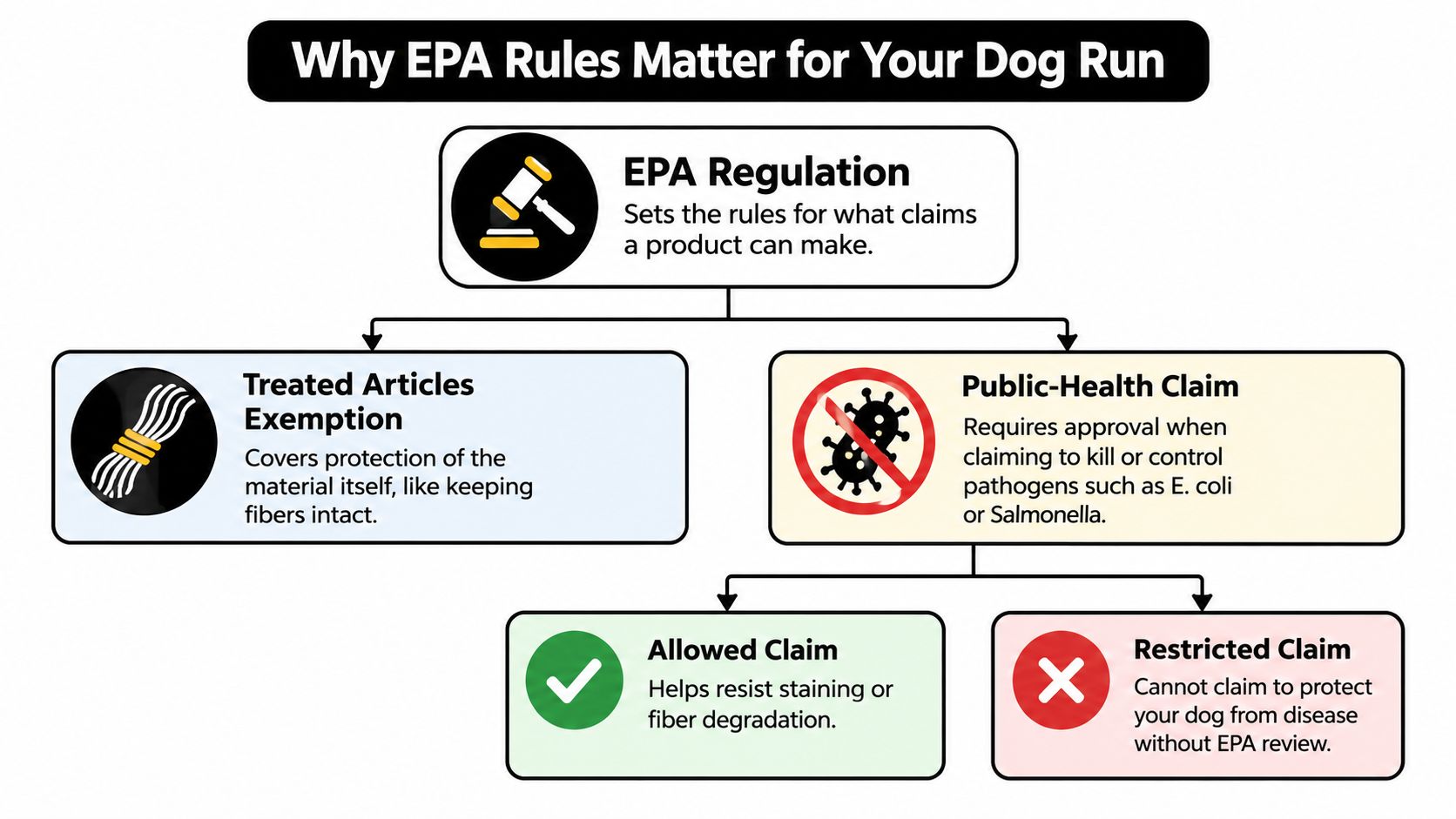 A flowchart explaining EPA regulations for antimicrobial pet turf products and their allowed versus restricted health claims.