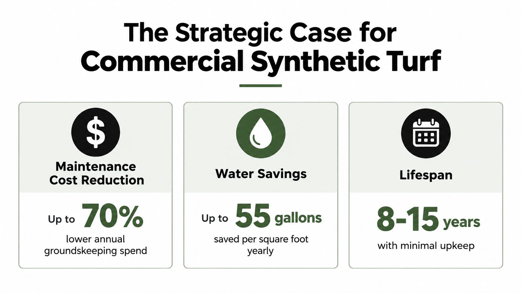 An infographic showing the strategic benefits of commercial synthetic turf, including cost, water, and lifespan statistics.