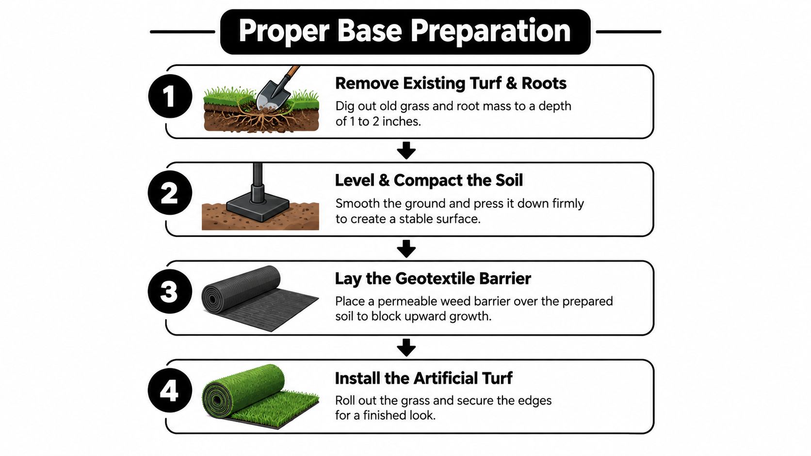 An infographic showing four essential steps for proper base preparation before installing artificial grass for lawns.