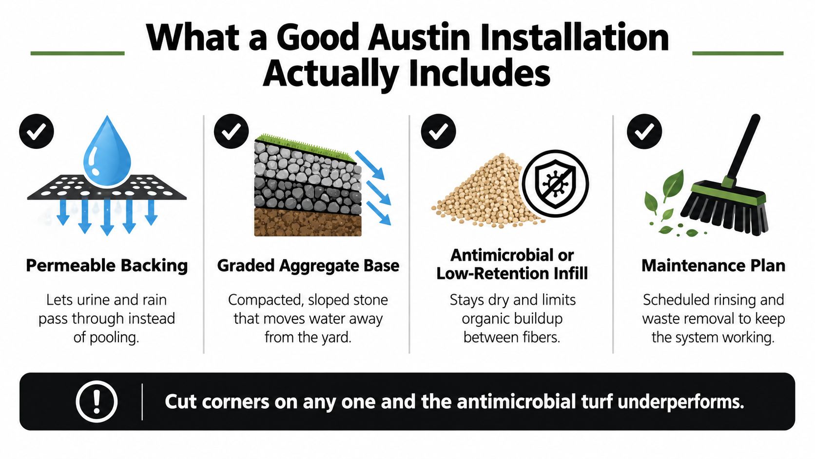 An infographic detailing the four essential components for a high-quality antimicrobial pet turf installation in Austin.