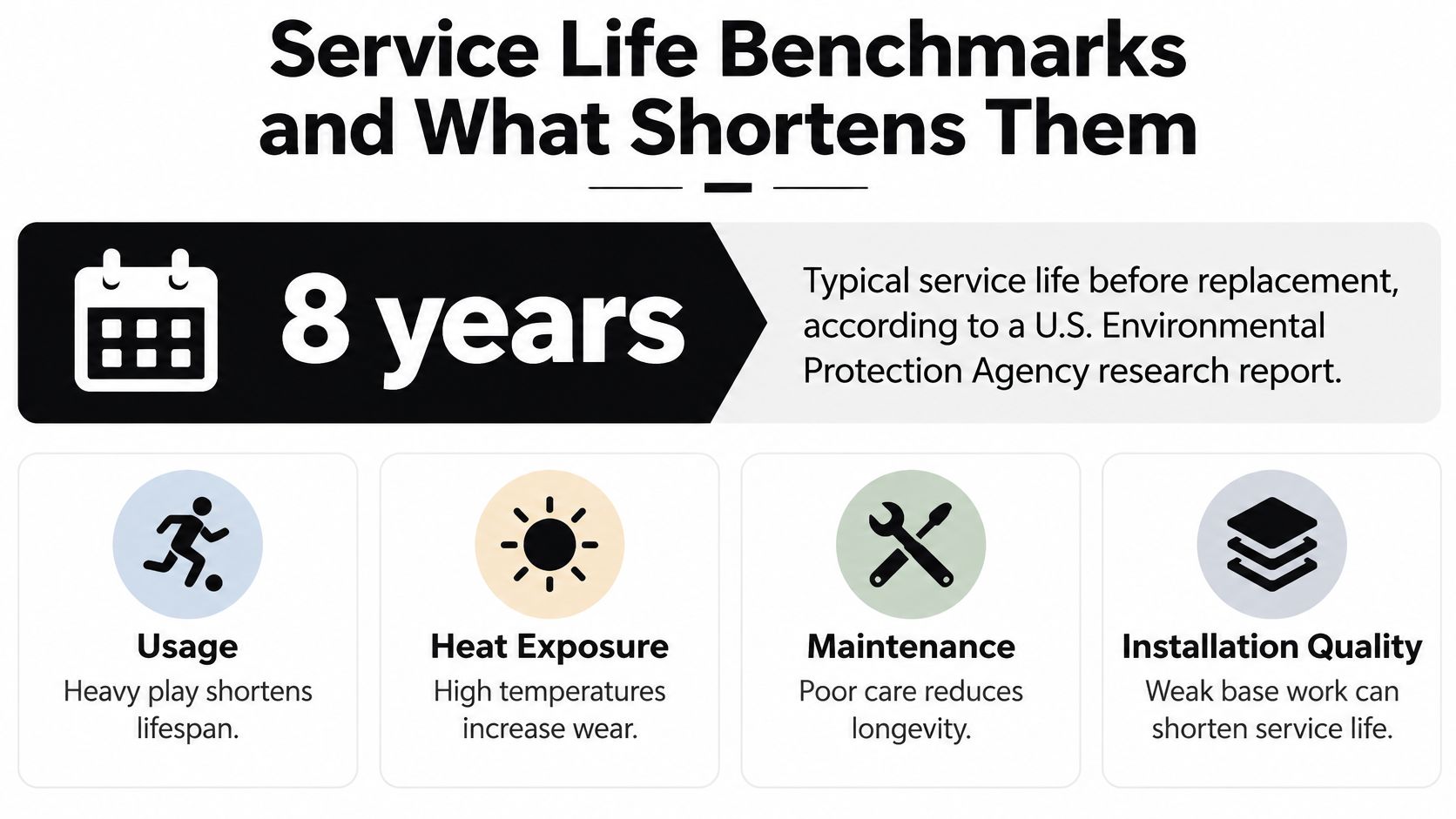 An infographic showing that artificial turf has an average eight-year service life before requiring replacement.