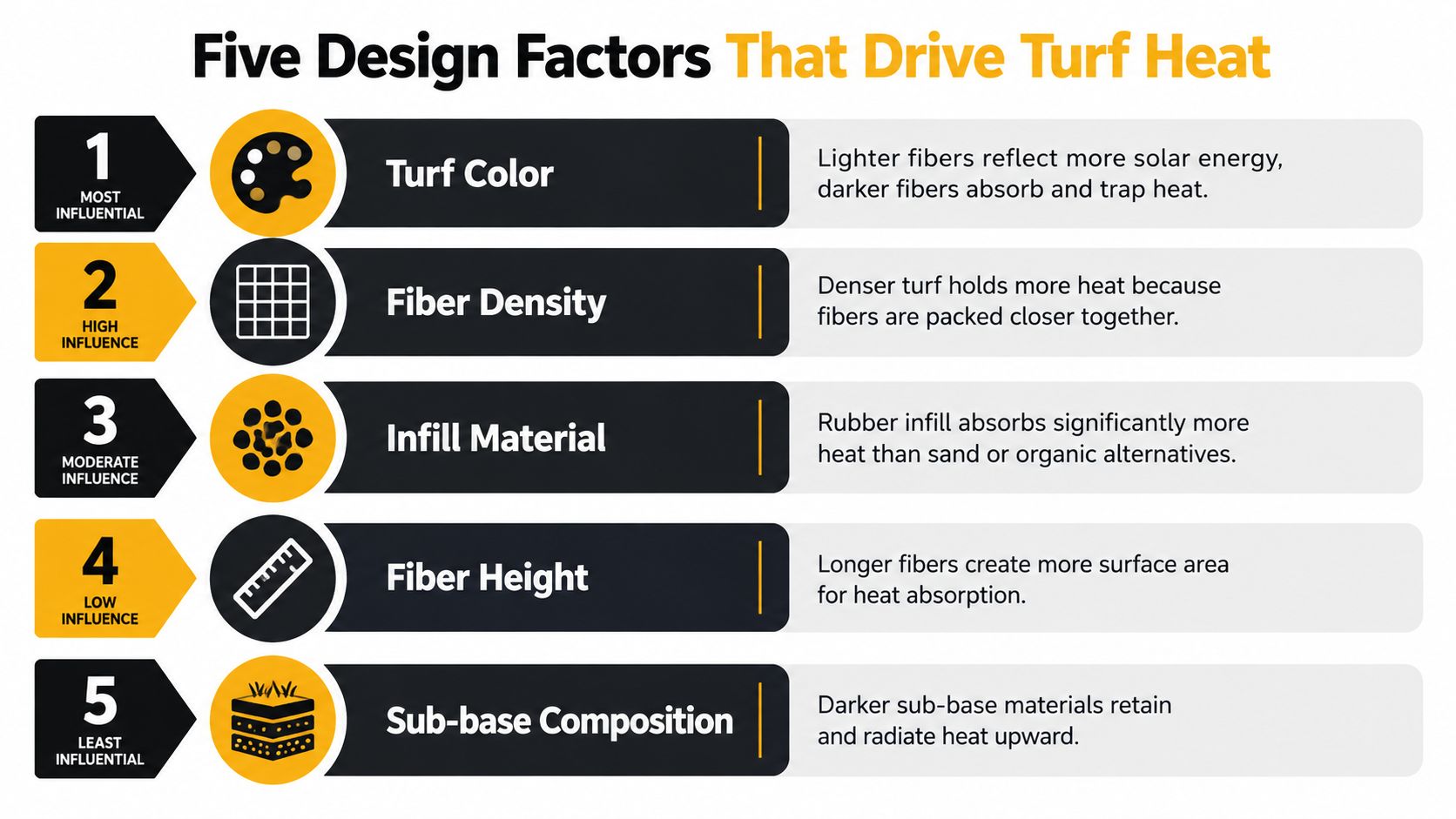 An infographic titled Five Design Factors That Drive Turf Heat, detailing aspects affecting artificial turf temperature.