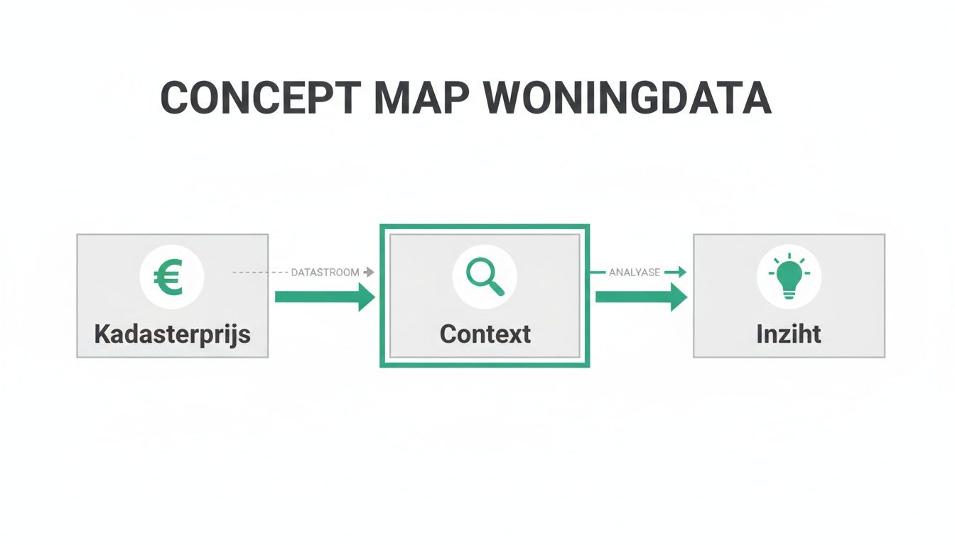 Conceptkaart van woningdata, toont de flow van kadasterprijs via context naar inzicht met datastroom en analyse.