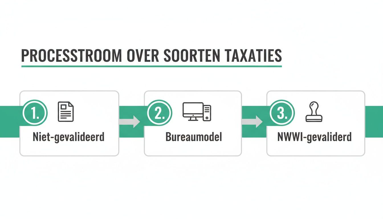 Processtroomdiagram over de drie typen taxaties: niet-gevalideerd, bureaumodel en NWWI-gevalideerd.