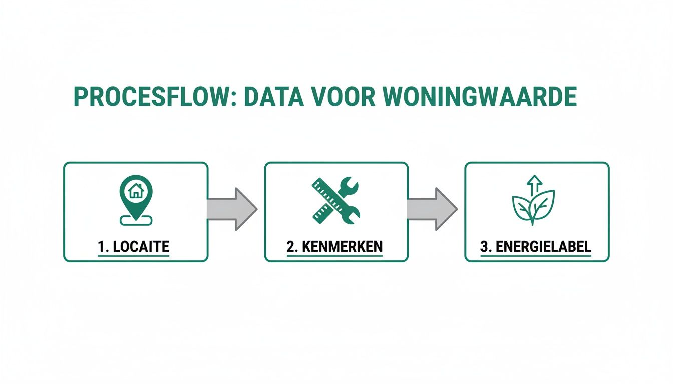 Procesflow diagram toont stappen voor woningwaarde: locatie, kenmerken en energielabel data.