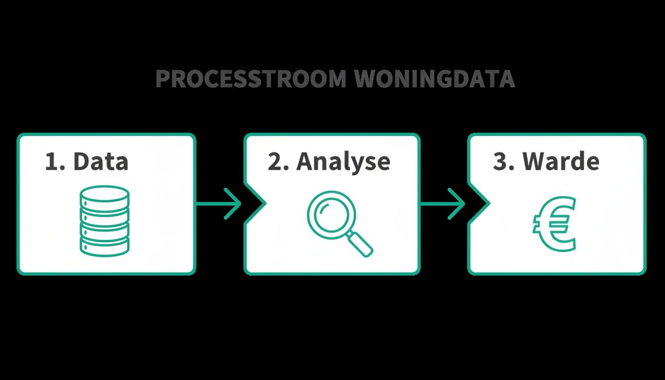 Een diagram toont de processtroom voor woningdata: dataverzameling, analyse en waardebepaling met een euroteken.