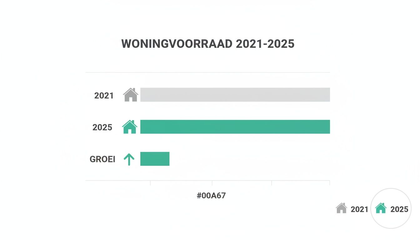 Staafdiagram van de woningvoorraad in Nederland tussen 2021 en 2025, inclusief de groei.