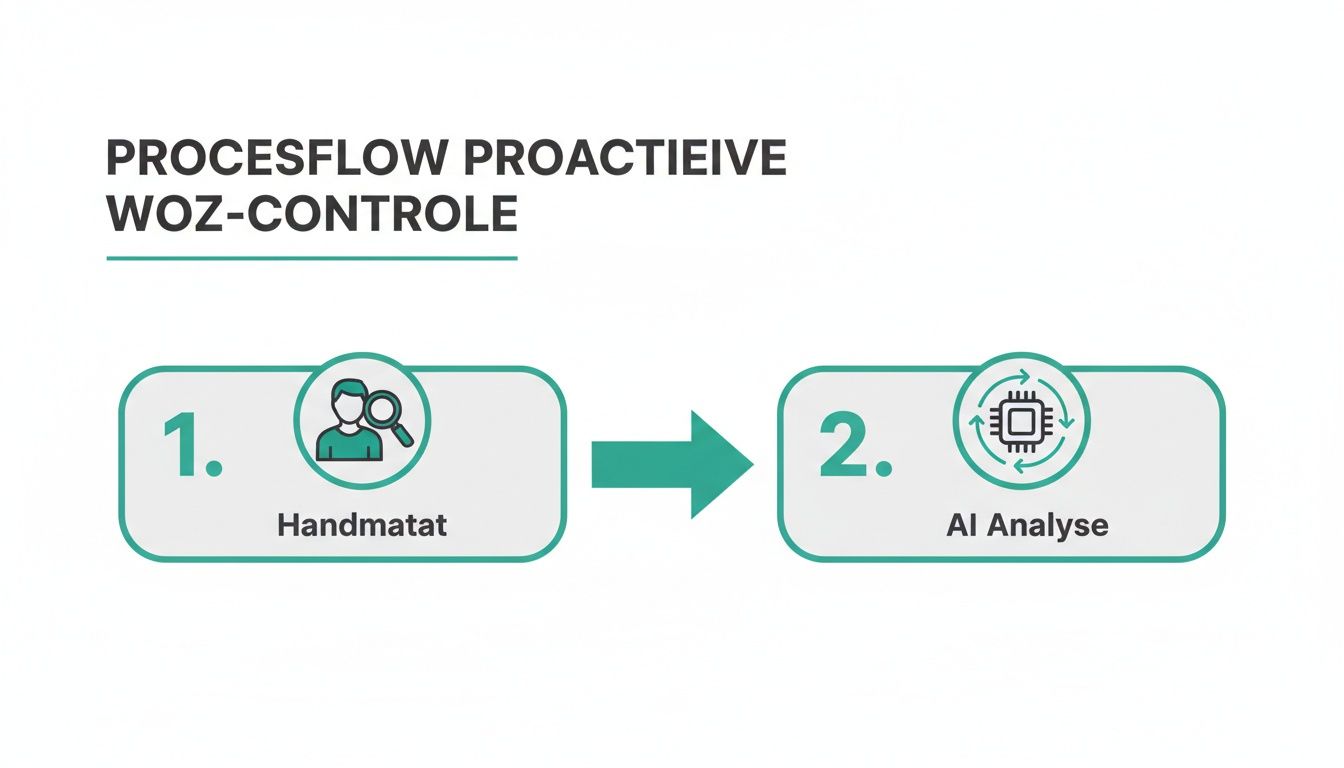 Processtroom voor proactieve WOZ-controle: van handmatige inspectie met vergrootglas naar AI-analyse met chip.