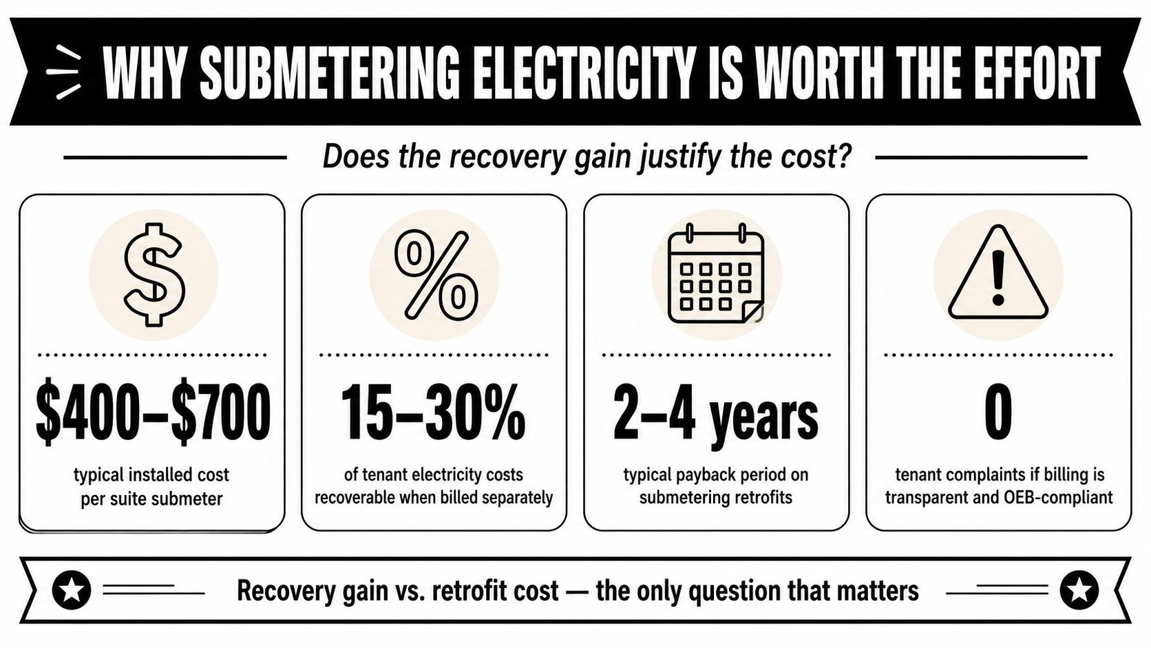 An infographic titled Why Submetering Electricity is Worth the Effort, showing costs, savings, payback periods, and complaints.