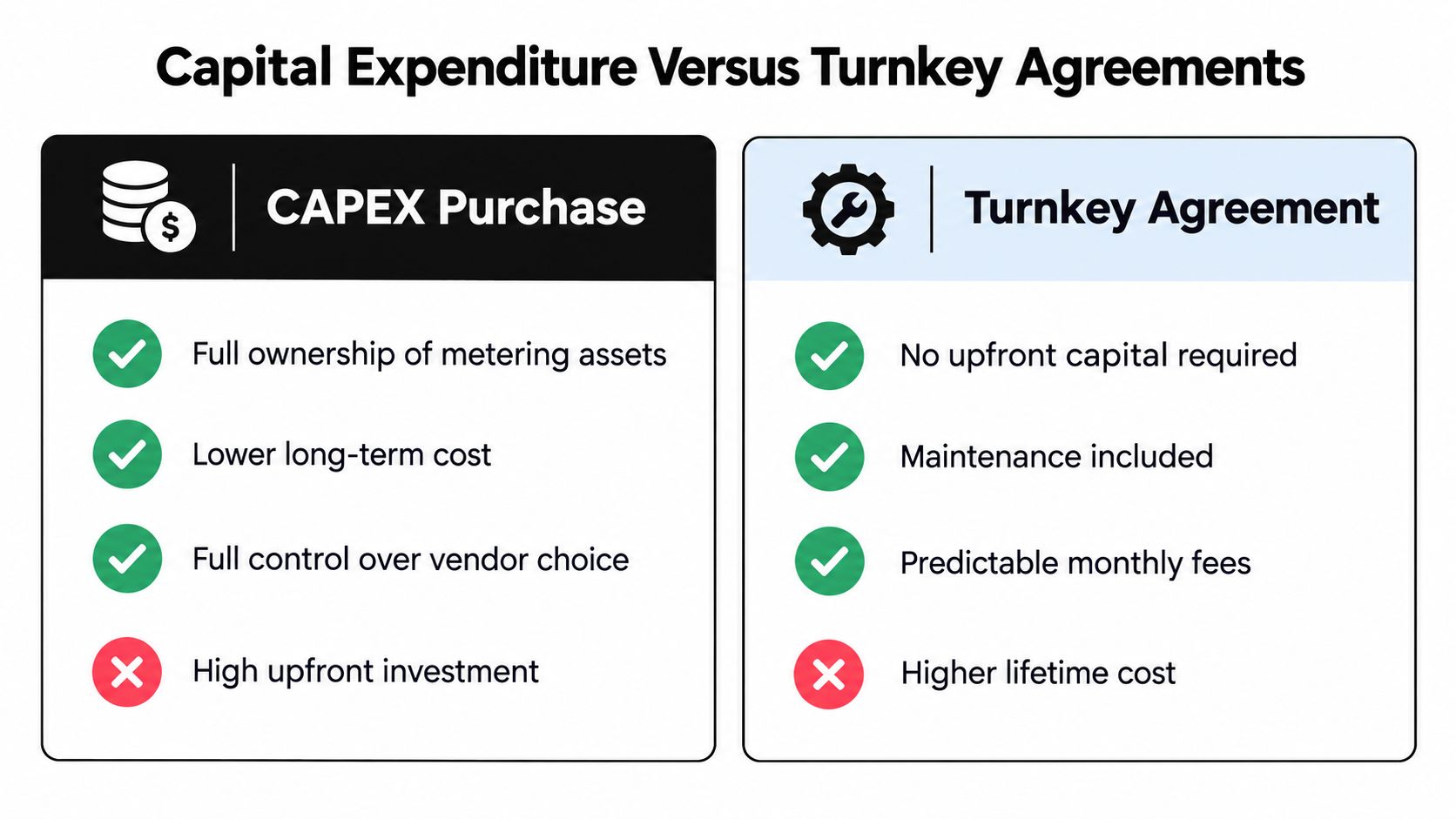A comparison chart showing the benefits and drawbacks of CAPEX purchases versus turnkey agreements for metering assets.