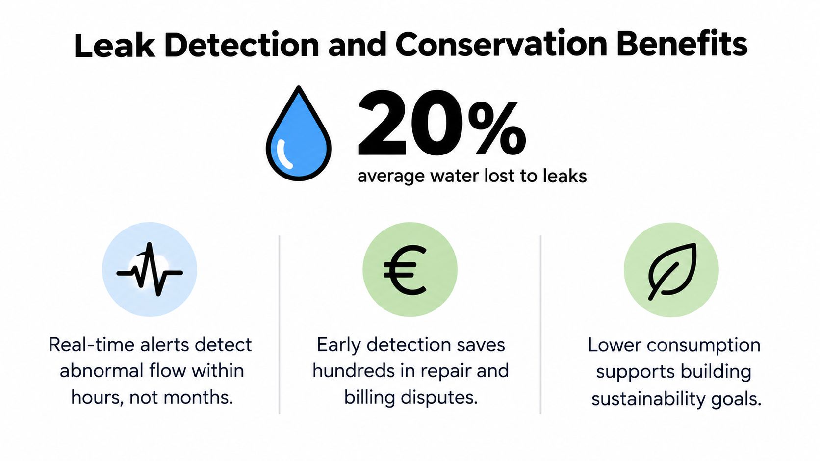 An infographic showing the benefits of water leak detection, including potential cost savings and sustainability improvements.