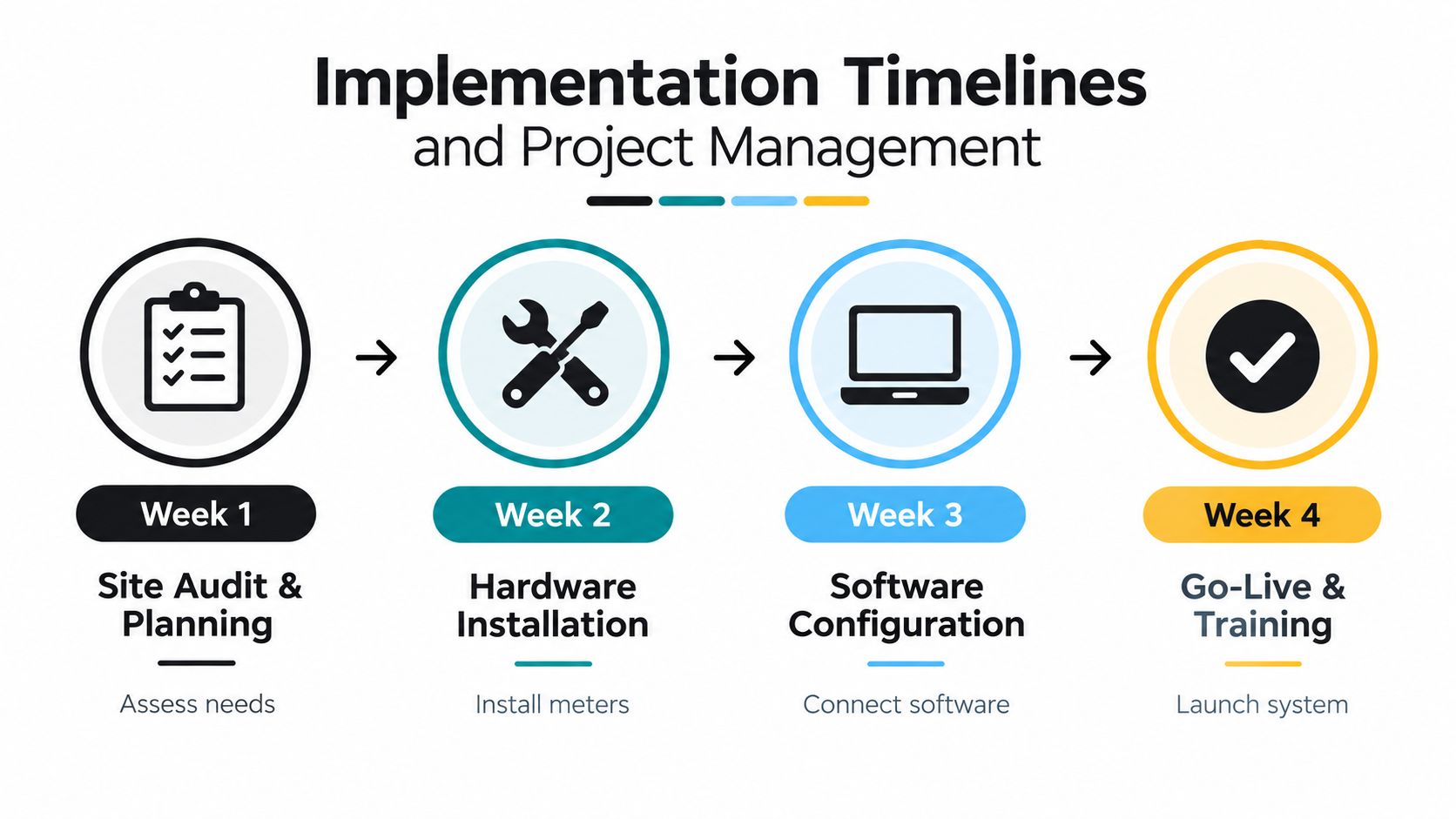 A four-week project management timeline showing the steps for electrical sub metering implementation and system deployment.
