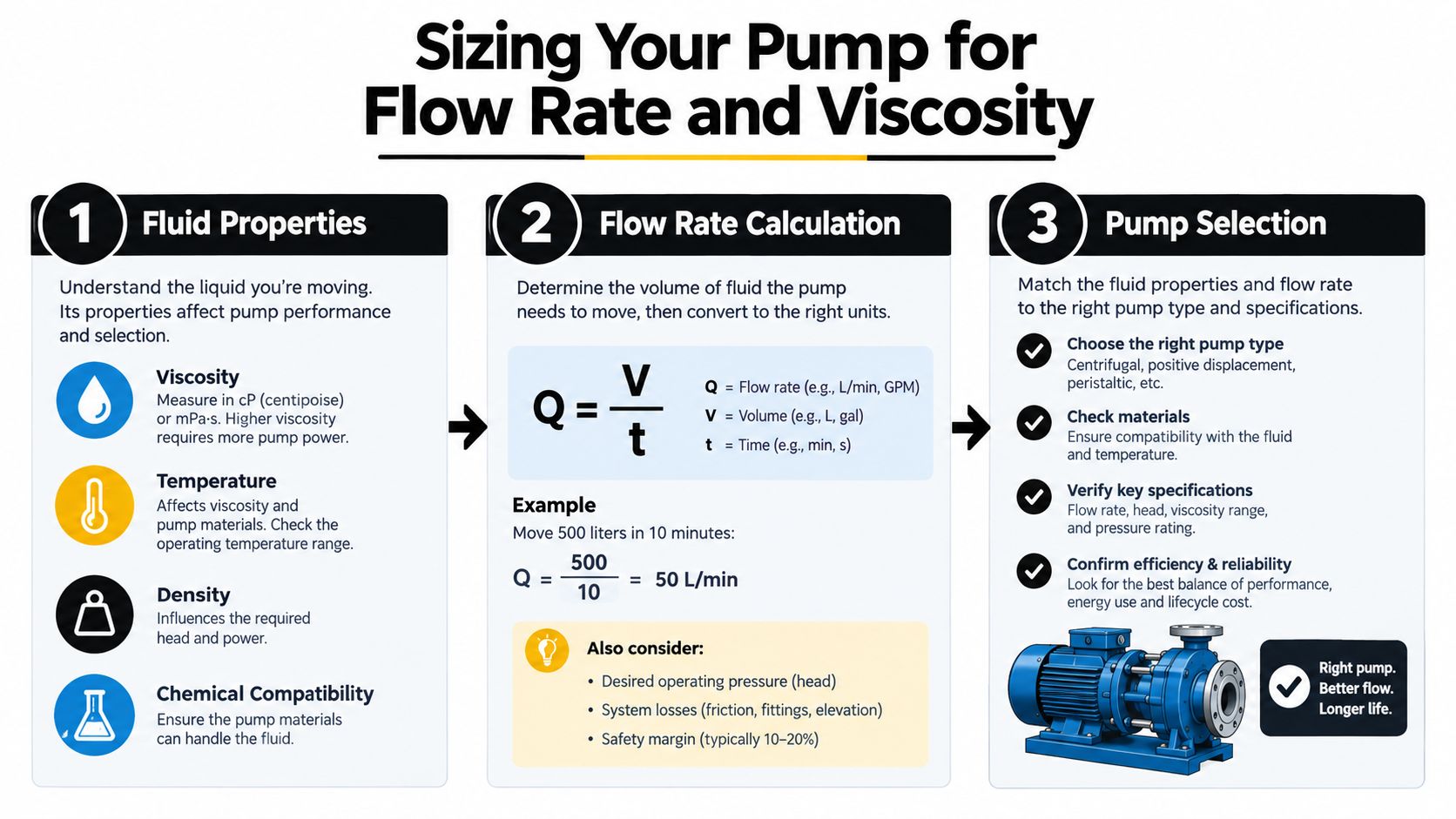 A step-by-step infographic titled Sizing Your Pump for Flow Rate and Viscosity, illustrating key pump selection factors.