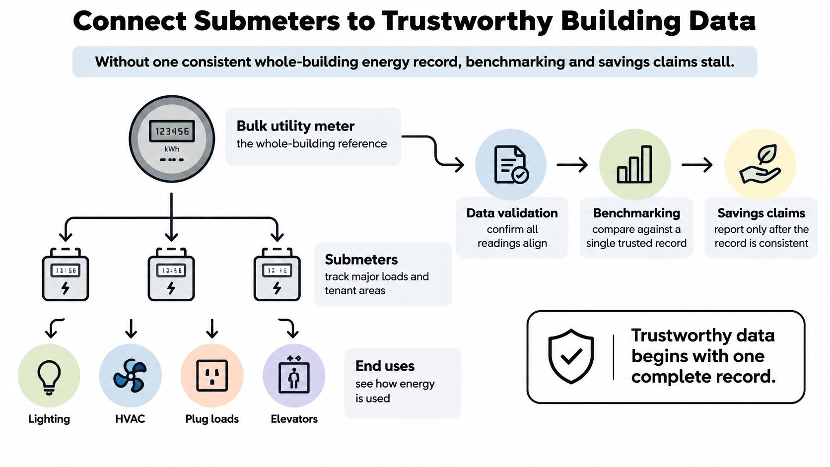 A diagram illustrating how submeters and a bulk utility meter connect to generate trustworthy building energy data.