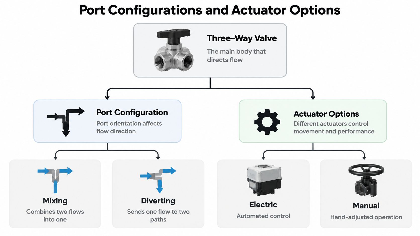 A diagram illustrating three-way valve port configurations like mixing and diverting, alongside electric and manual actuator options.