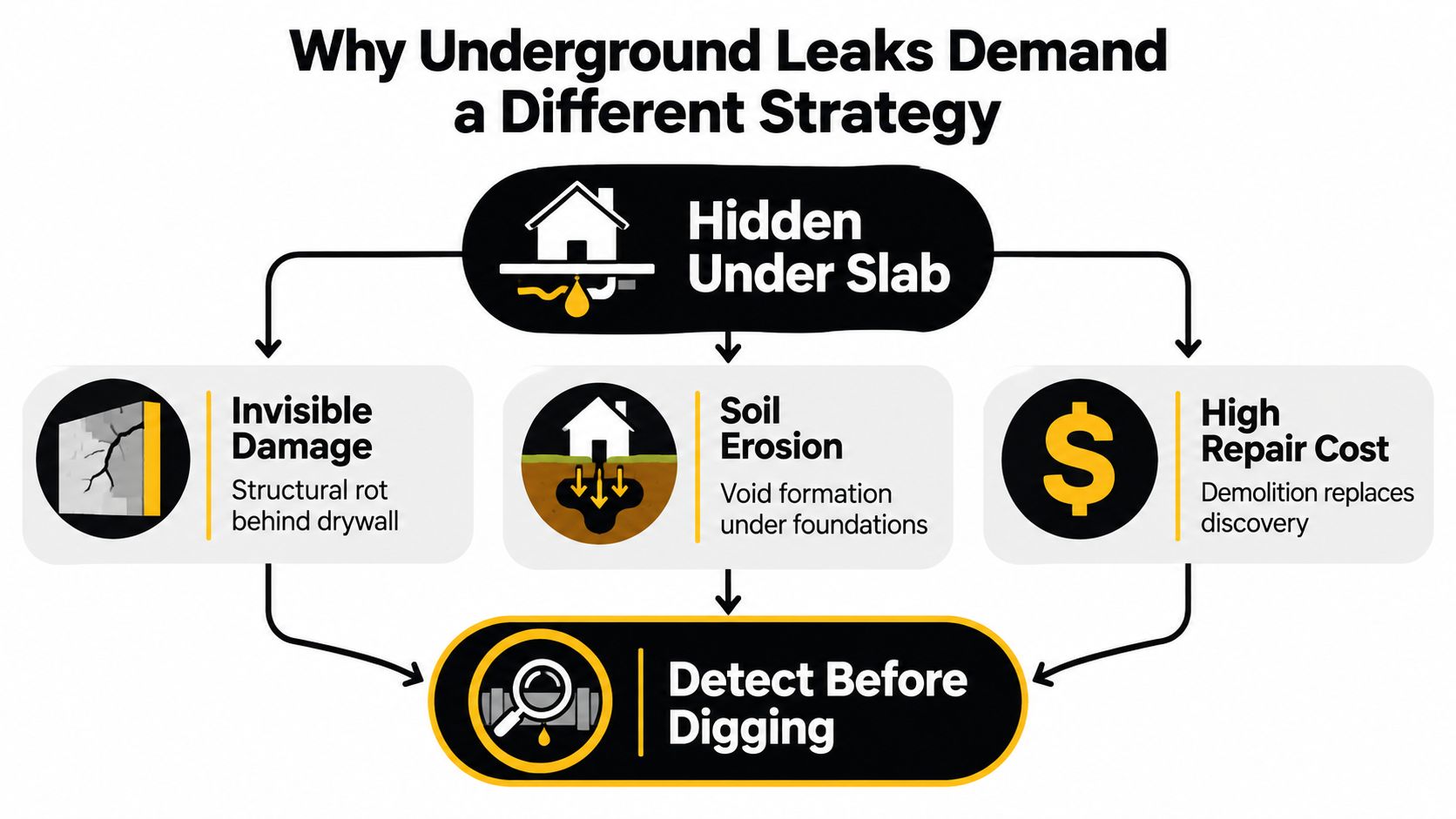 A diagram illustrating why underground slab leaks require advanced detection methods before performing expensive property excavation work.