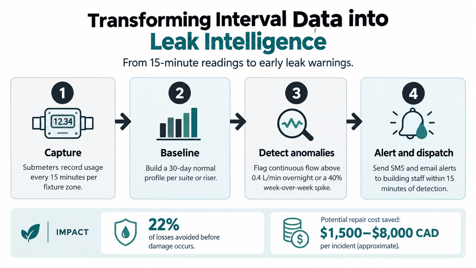 A four-step infographic illustrating how interval water data is transformed into actionable leak intelligence for buildings.