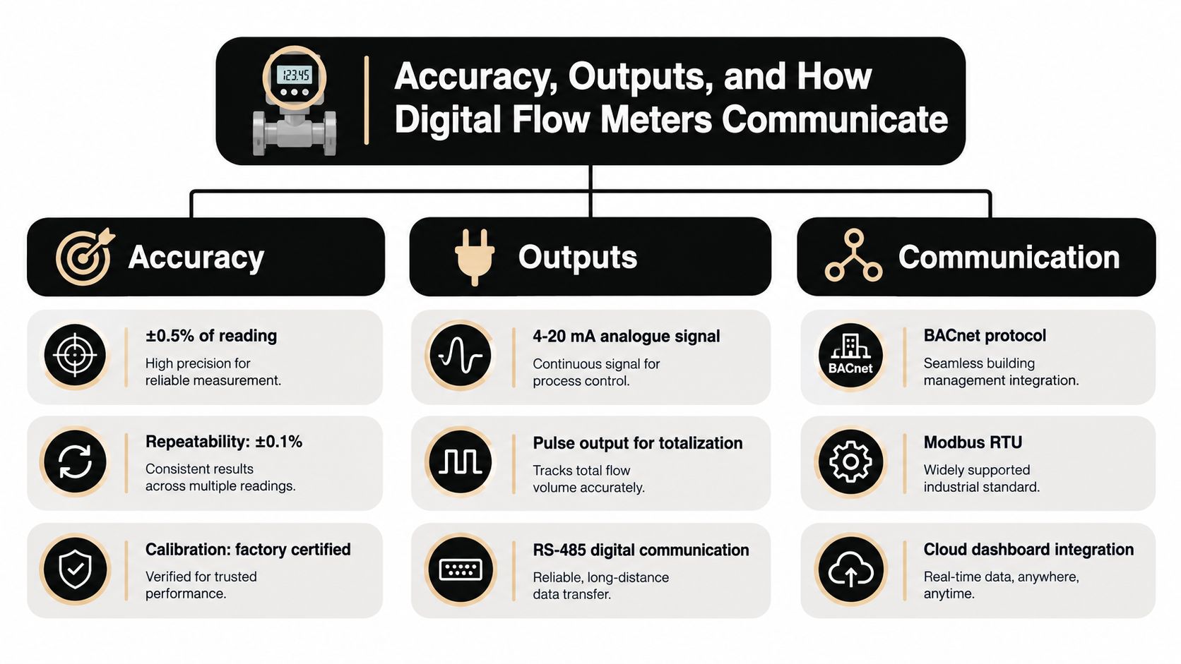An infographic detailing the accuracy, signal outputs, and communication protocols of digital flow meters.