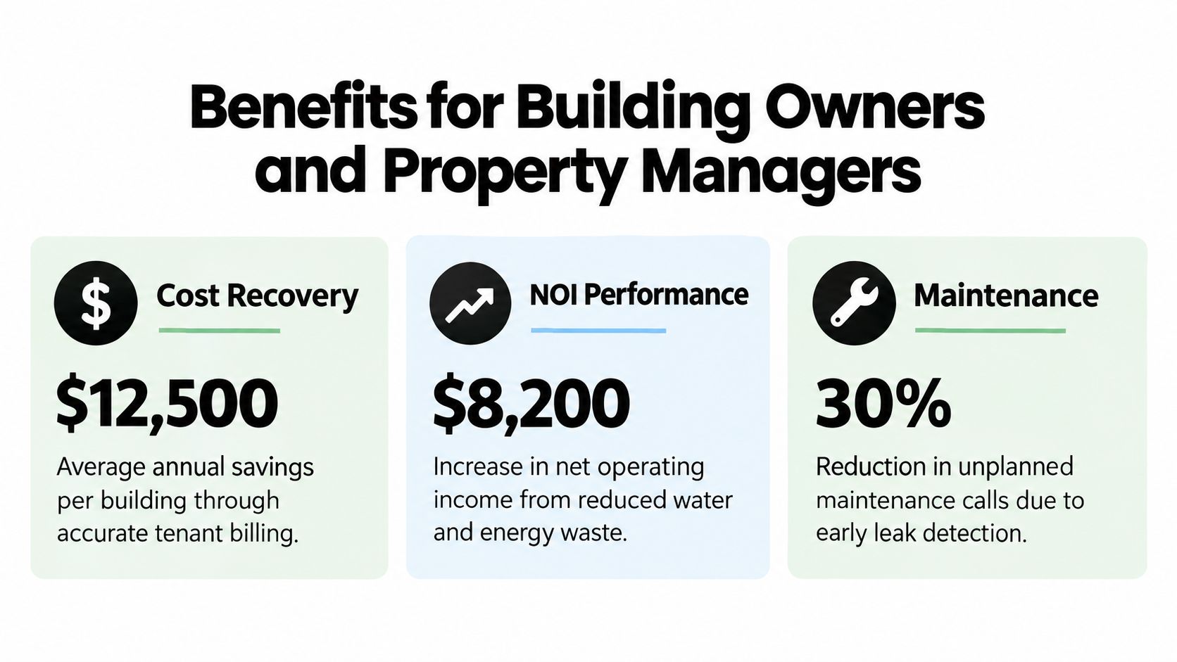 A graphic showing financial and maintenance benefits for building owners and property managers from flow meter digital technology.