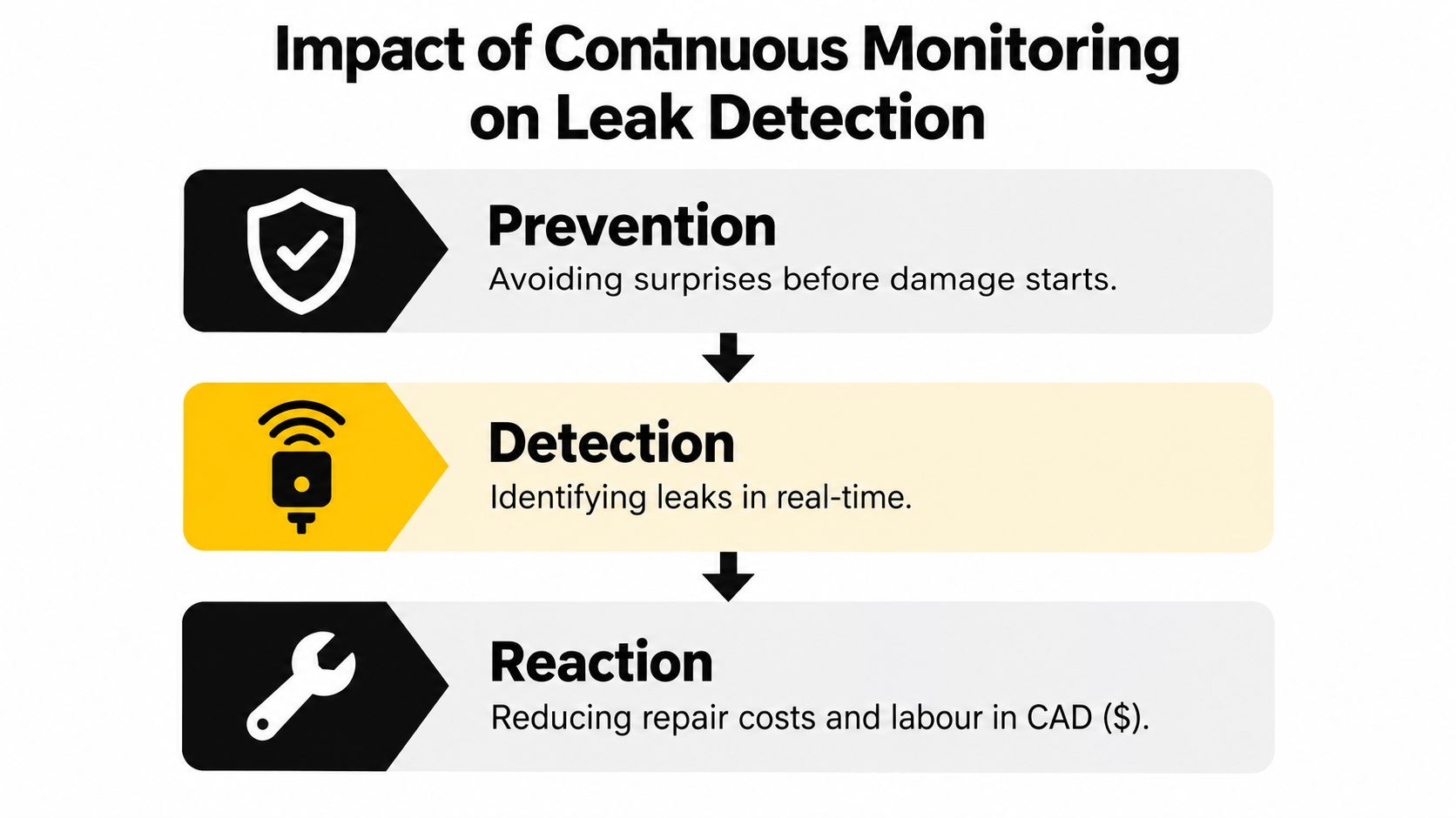 A diagram outlining the benefits of continuous monitoring in leak detection: prevention, real-time detection, and reaction.
