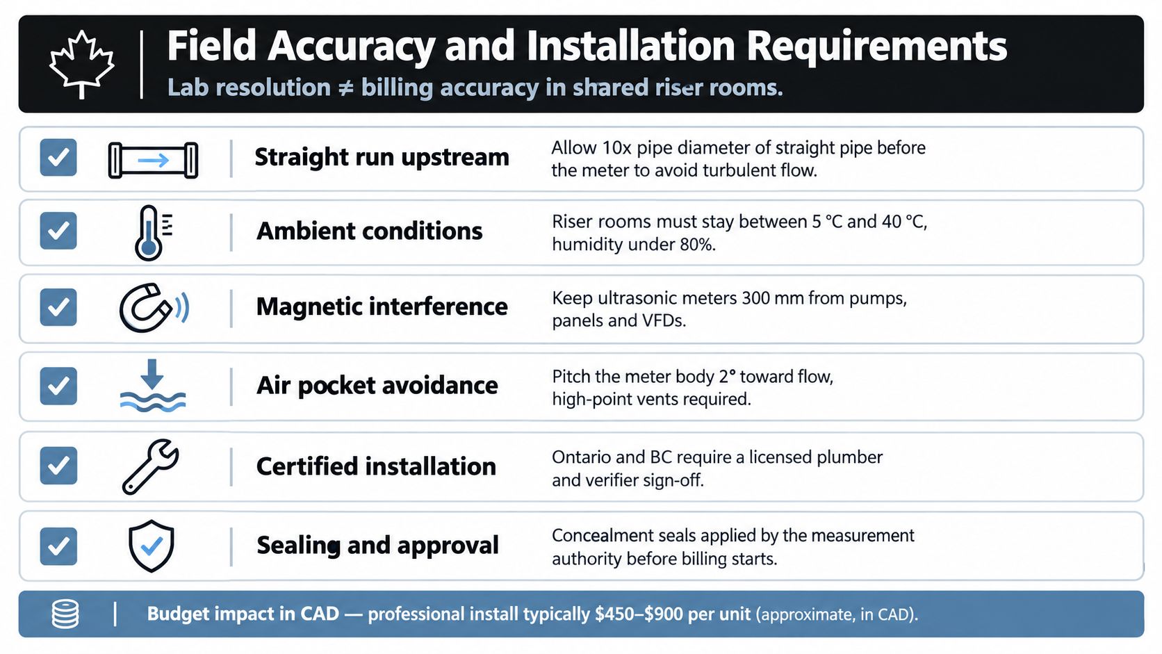 An infographic detailing field accuracy and installation requirements for industrial flow meters in Canadian shared riser rooms.