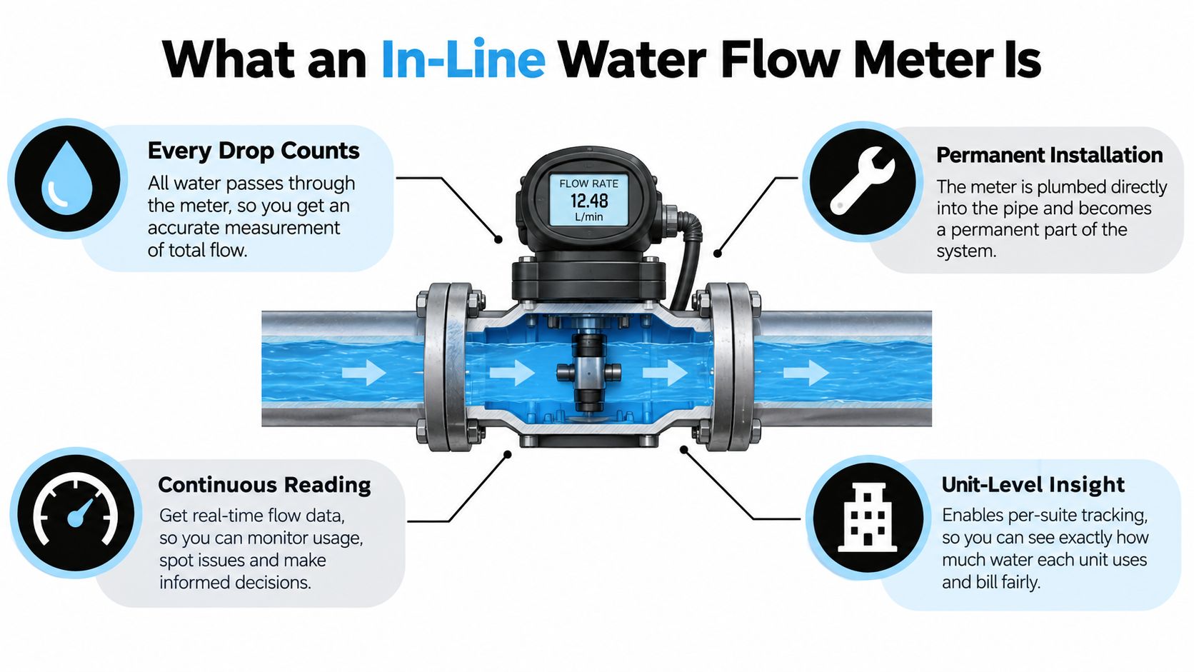 An illustration explaining how an in-line water flow meter works to measure water usage in pipes.