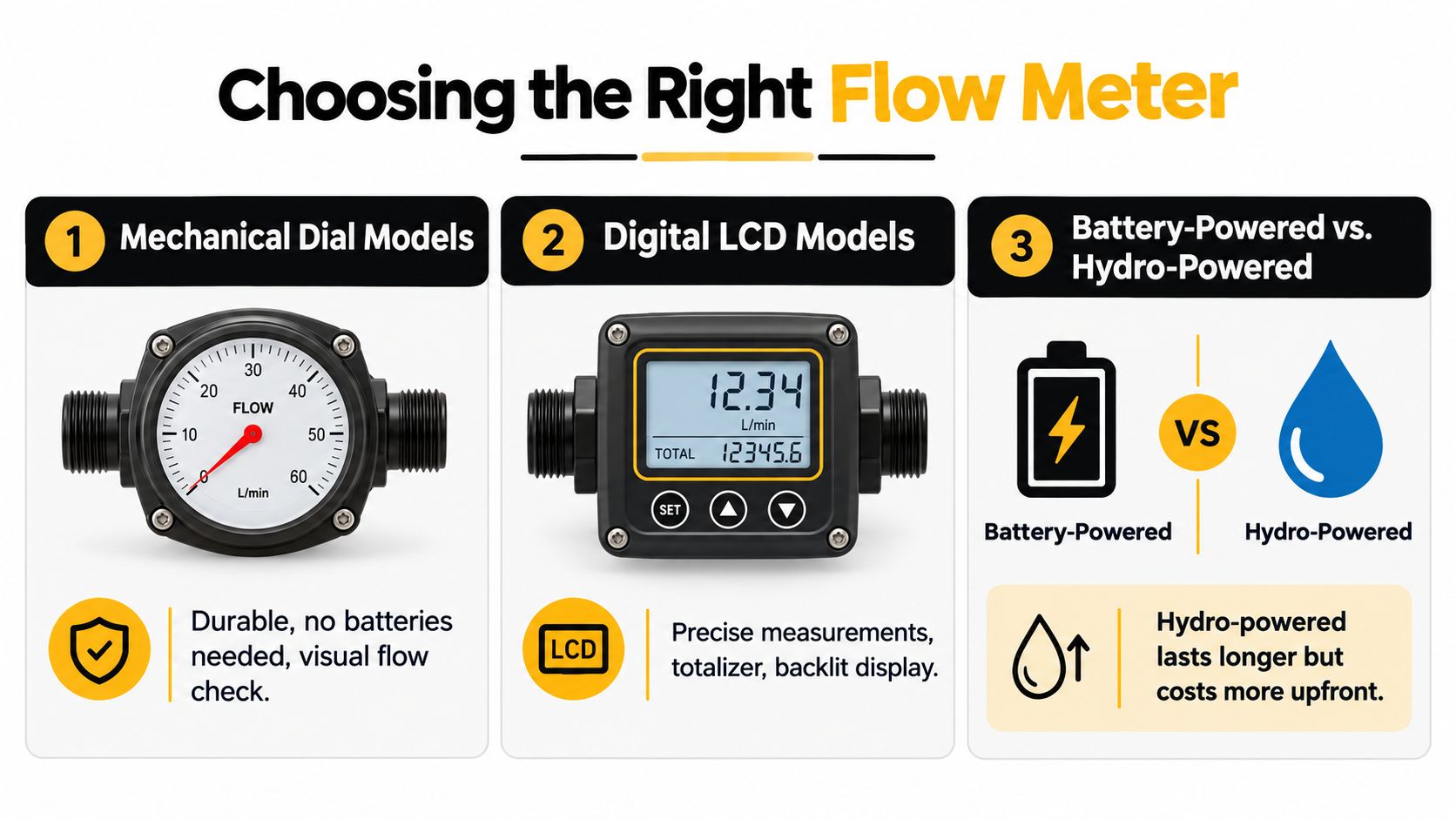 A comparison guide for choosing a garden hose flow meter showing mechanical dial, digital LCD, and power types.