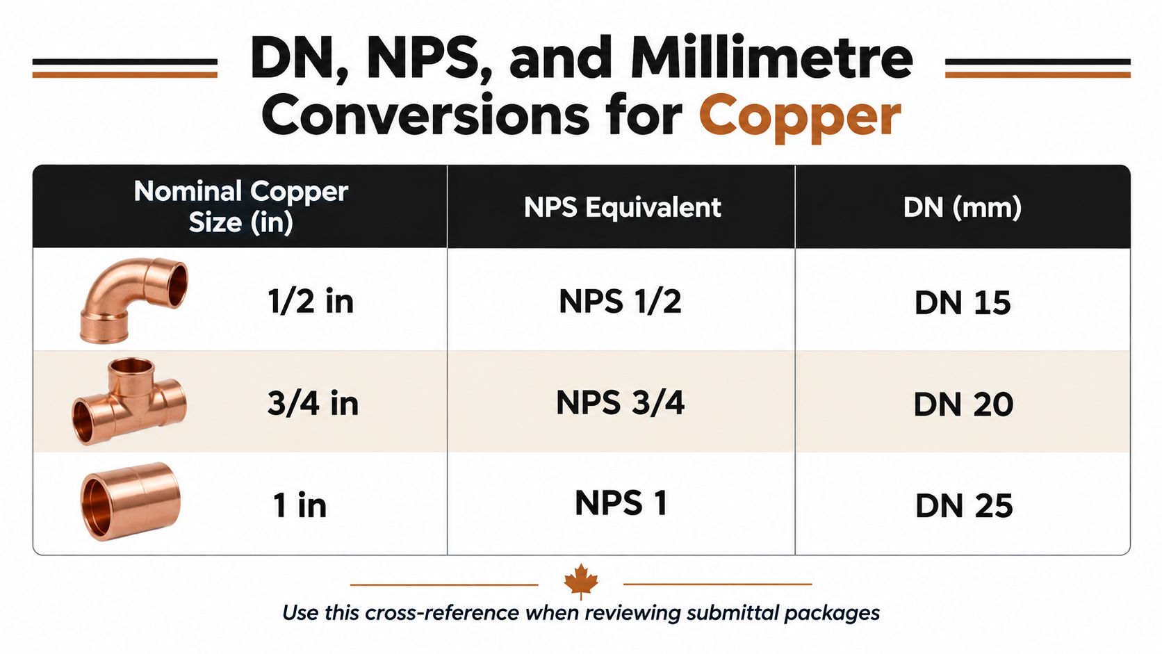 A chart showing copper pipe size conversions between nominal inches, NPS equivalents, and DN measurements in millimeters.