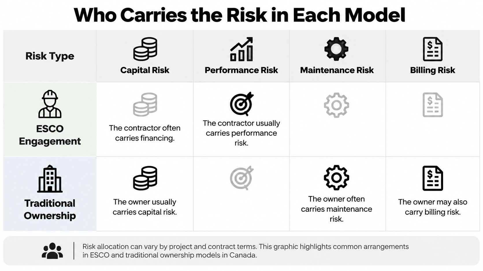 A table comparing risk distribution between Energy Service Company engagements and traditional ownership models across four categories.