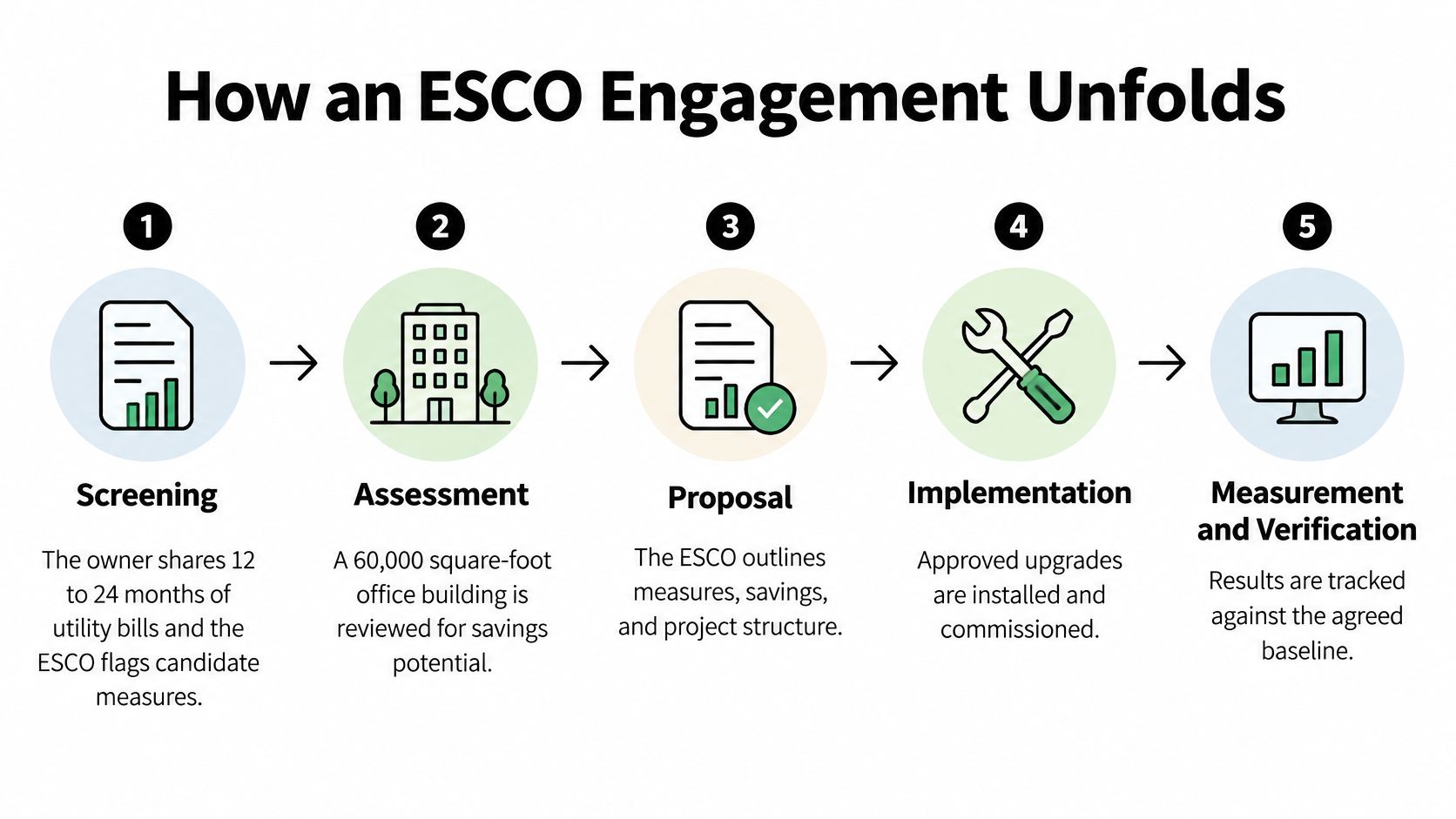 A five-step infographic showing the process of engaging an energy service company for building efficiency upgrades.