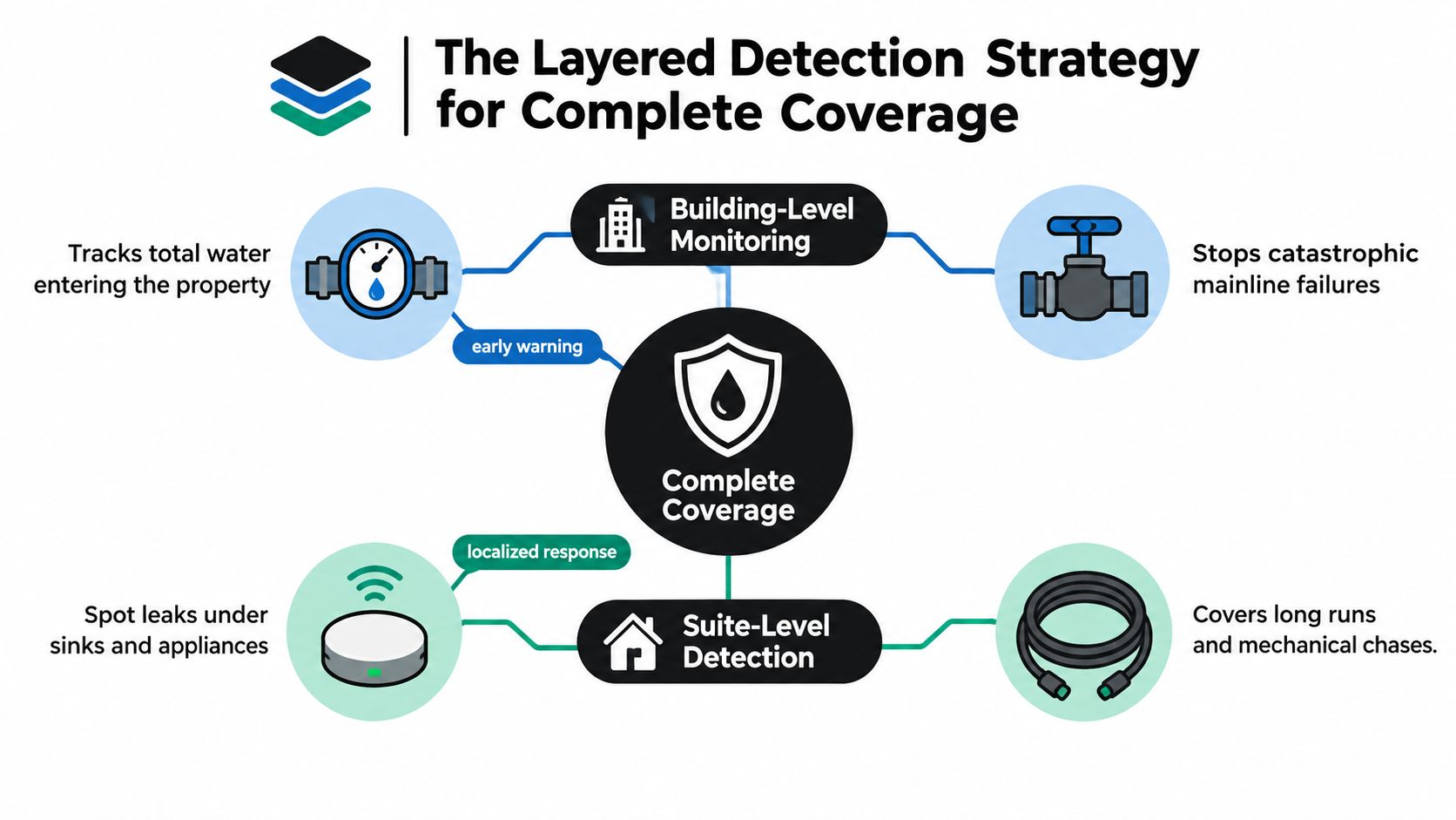 A diagram illustrating a layered water leak detection strategy featuring building-level monitoring and suite-level detection systems.