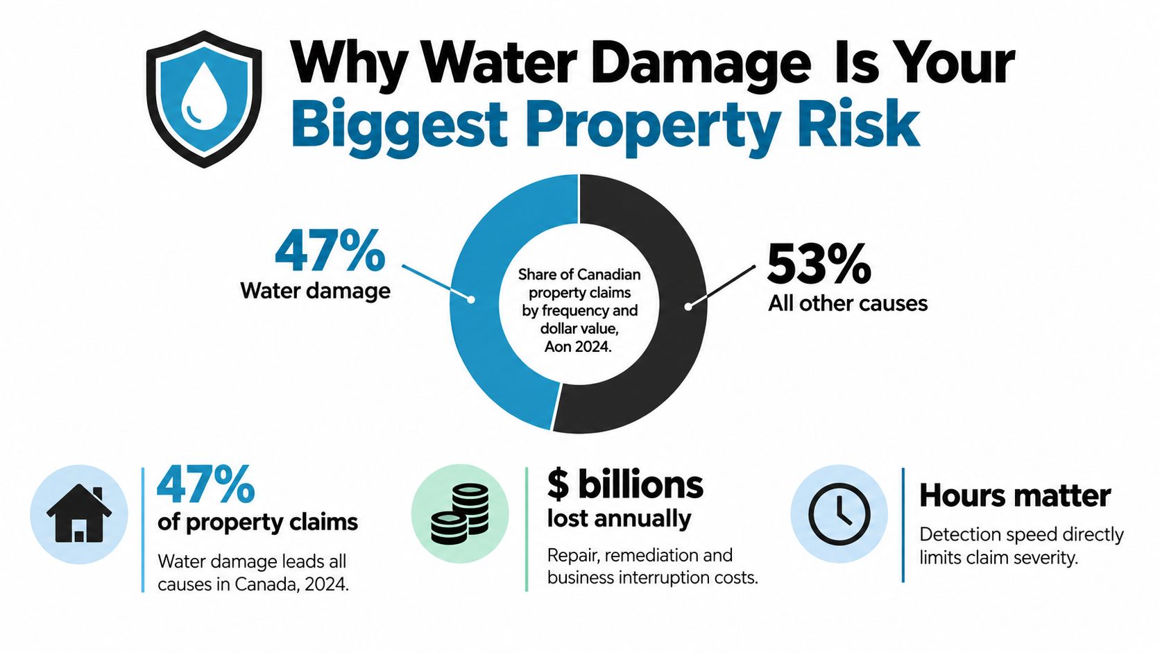 An infographic showing that water damage is the leading cause of property insurance claims in Canada.