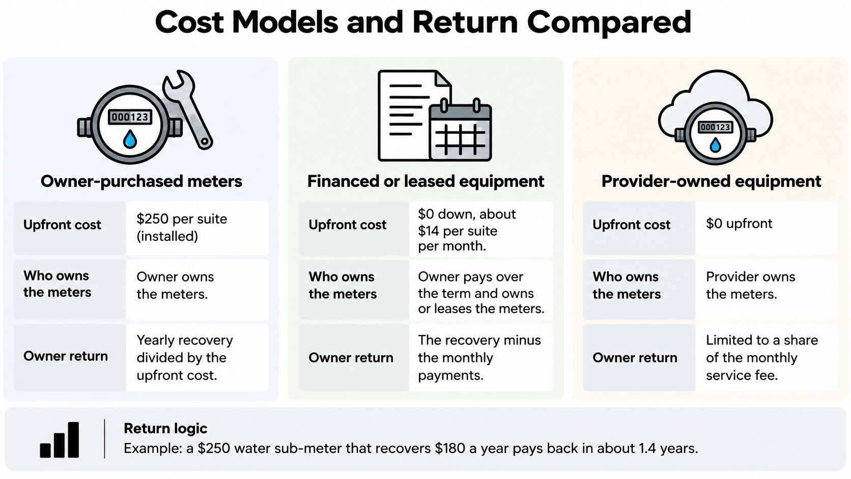 A comparison chart showing three cost models for water sub-metering including ownership and investment return details.