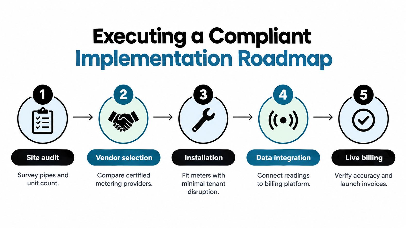 A five-step roadmap infographic for installing compliant submetering systems with remote reading for water billing.