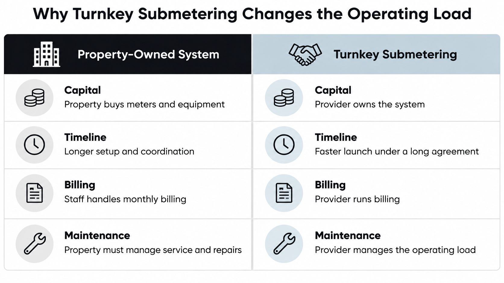 A comparison chart showing how turnkey submetering reduces the operating load for property management teams.