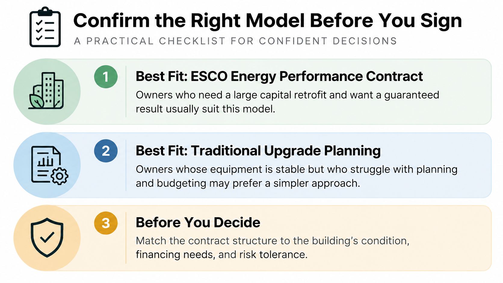 A checklist infographic titled Confirm the Right Model Before You Sign for building energy performance contracts.