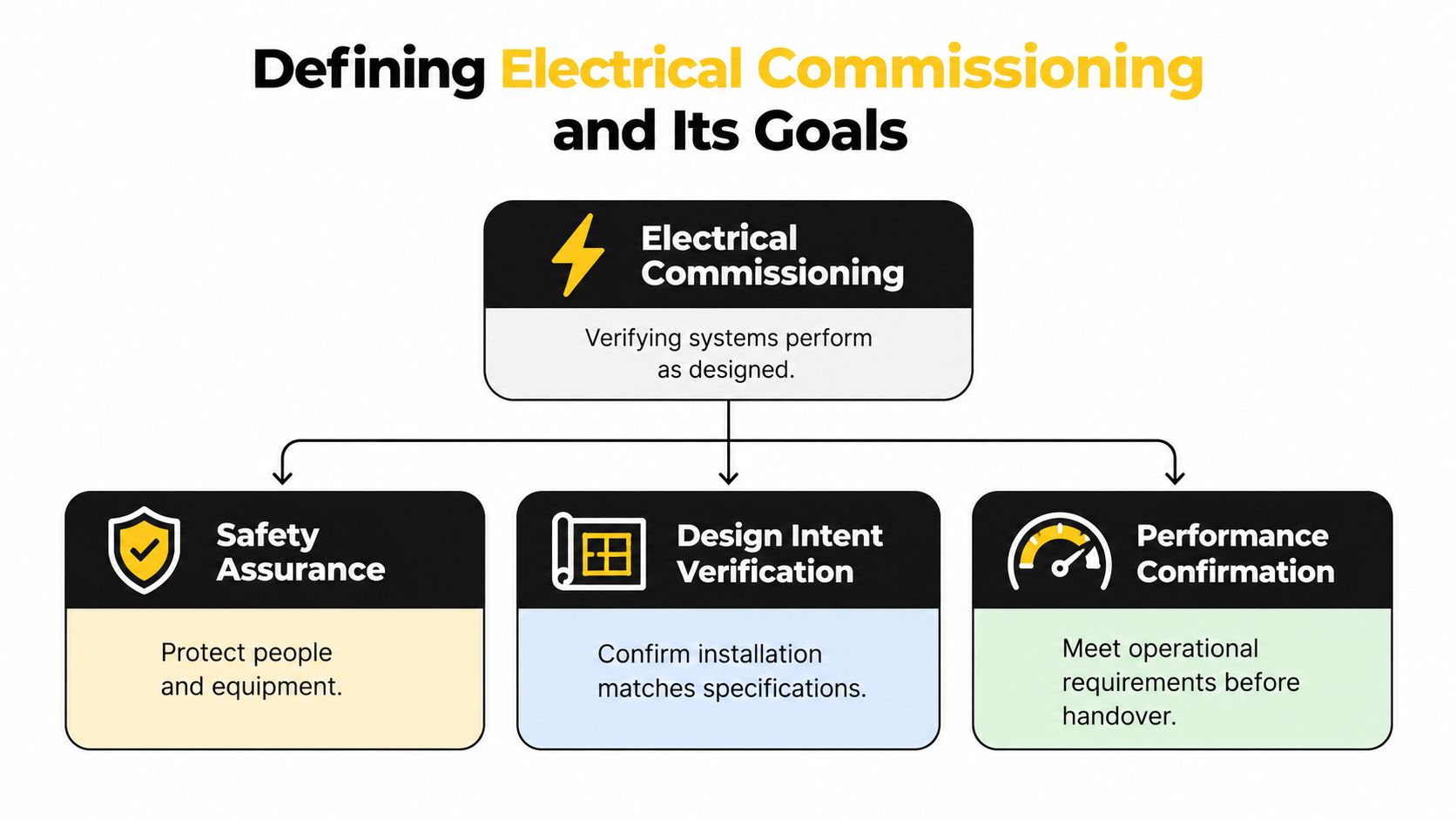 A diagram defining electrical commissioning as the process of verifying that systems perform according to their design.