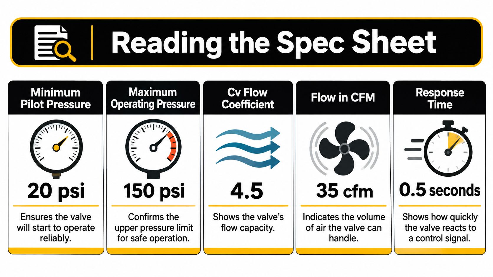 An infographic titled Reading the Spec Sheet explaining air pilot valve specifications like pressure, flow, and response time.