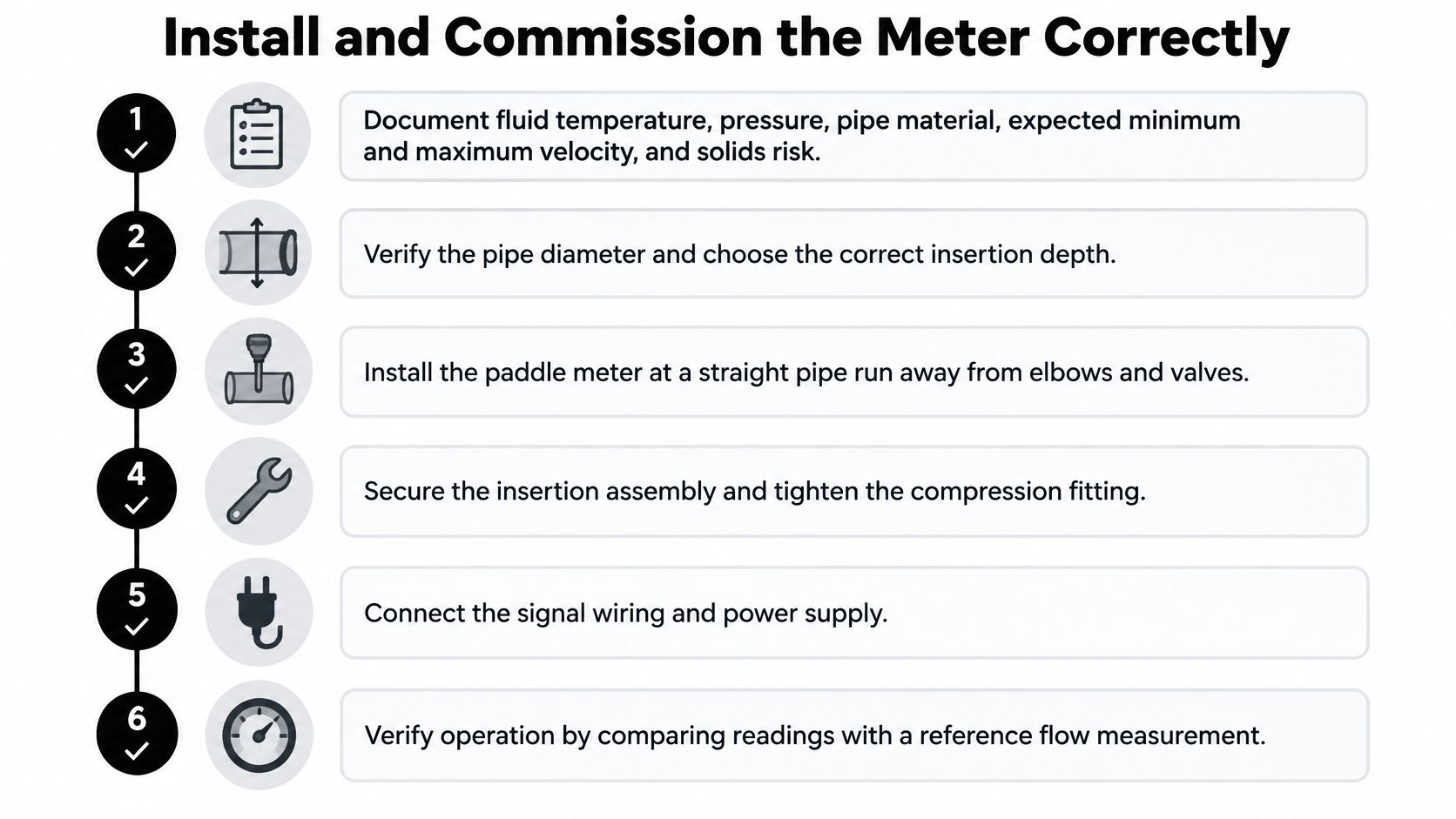 A step-by-step infographic showing how to correctly install and commission an industrial paddle flow meter.
