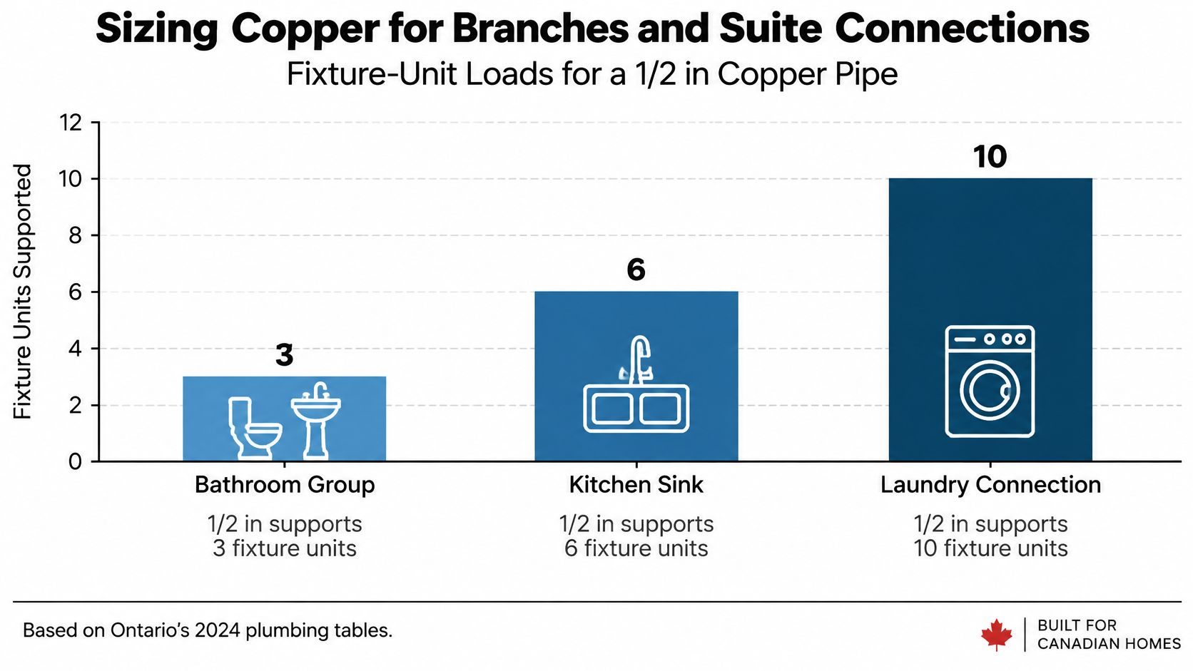 A bar chart illustrating the fixture-unit capacity for half-inch copper pipes in bathroom, kitchen, and laundry applications.