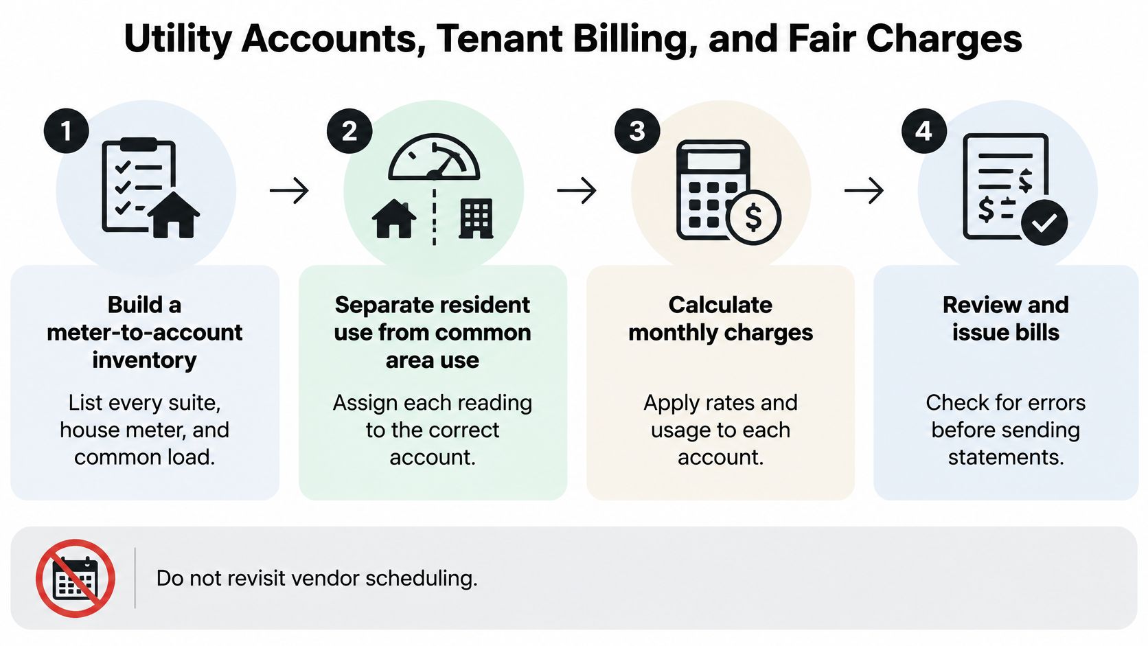 A four-step infographic illustrating the utility account management and tenant billing process for multifamily properties.