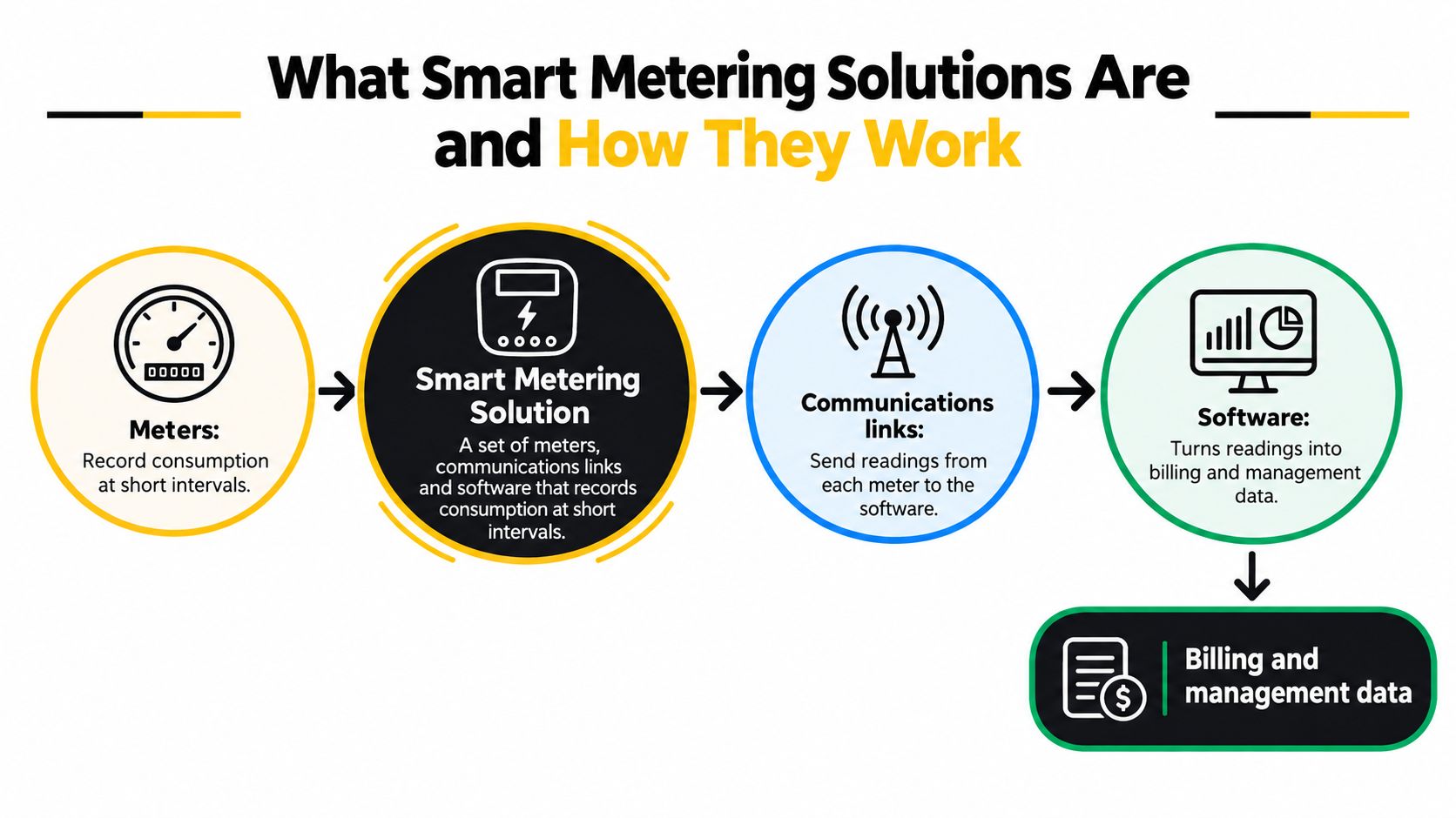 A diagram illustrating how smart metering solutions record, transmit, and process utility consumption data for billing purposes.