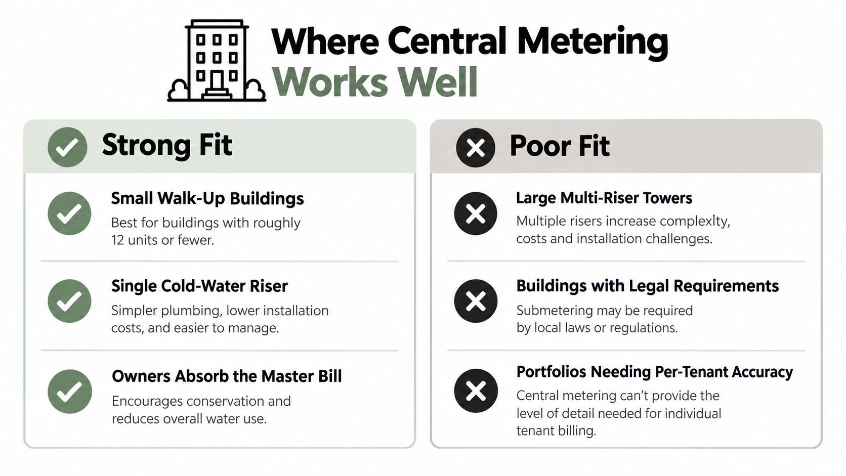 A comparative chart showing the benefits and drawbacks of using central water metering in different building types.